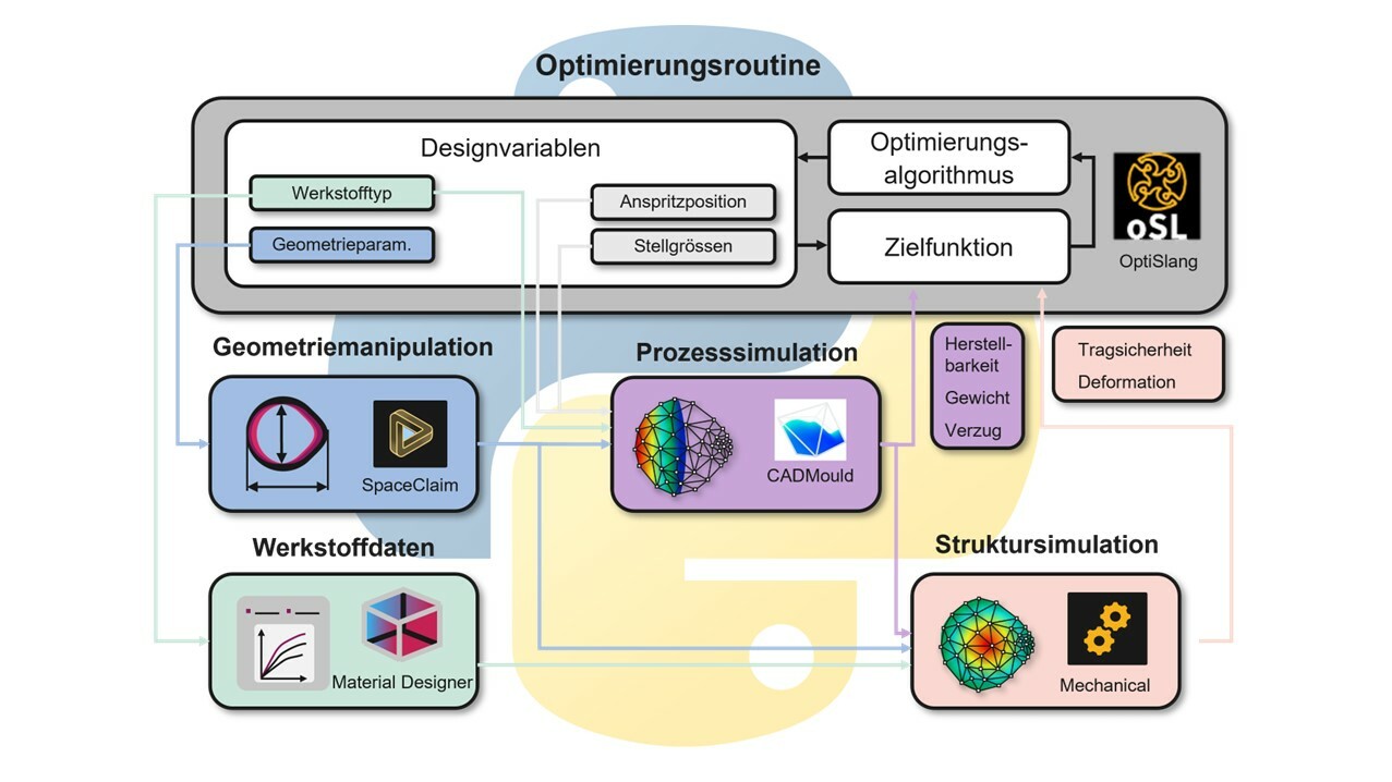 Durch direkte Kopplung unterschiedlicher Simulationsmethoden, wie Geometriemanipulation, Spritzgiesssimulation, Struktursimulation mittels Optimierungsalgorithmus lässt sich das Potential hinsichtlich einer ressourcenschonenden Bauteilentwicklung maximal ausschöpfen.