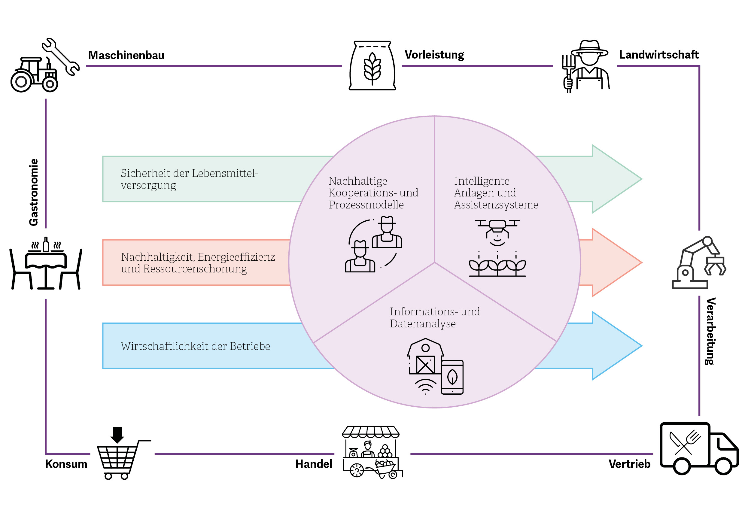 Die Grafik bildet ab, wie die verschiedenen Handlungsfelder im Smart Lab für moderne Landwirtschaft und Landwirtschaftsforschung zusammenspielen.
