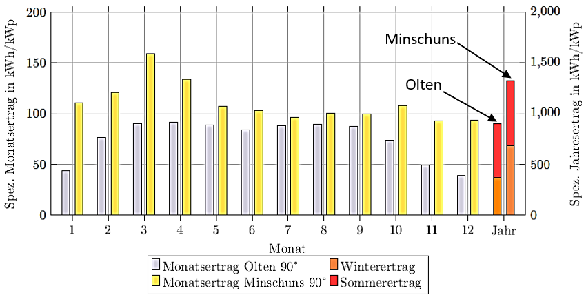 Abbildung 1.1 Ergebnis Ertragsvergleich Abbildung 1.1 Ergebnis Ertragsvergleich