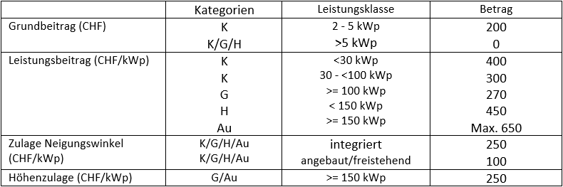 Tabelle 2.1 Subventionsmechanismus Tabelle 2.1 Subventionsmechanismus