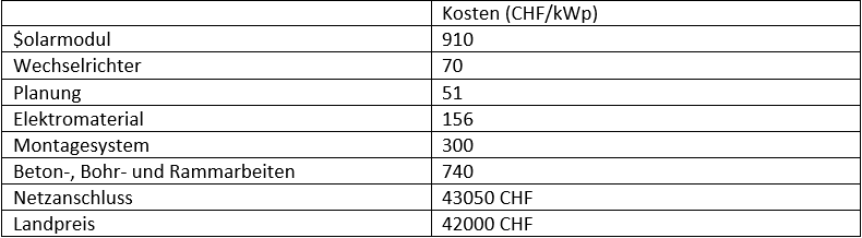 Tabelle 2.2 Investitionskosten Tabelle 2.2 Investitionskosten