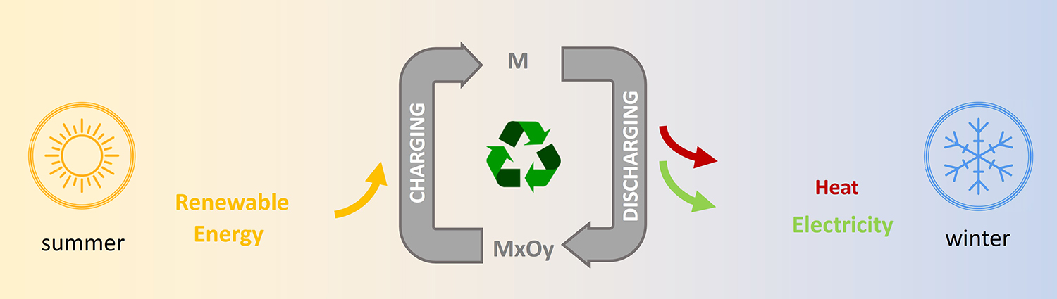 Header Image SPF Kompetenzen Renewable Metal Fuels