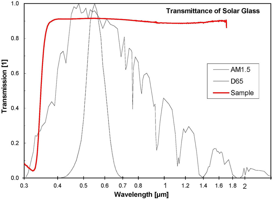 SPF Testing Solar Glass Transmission graphic