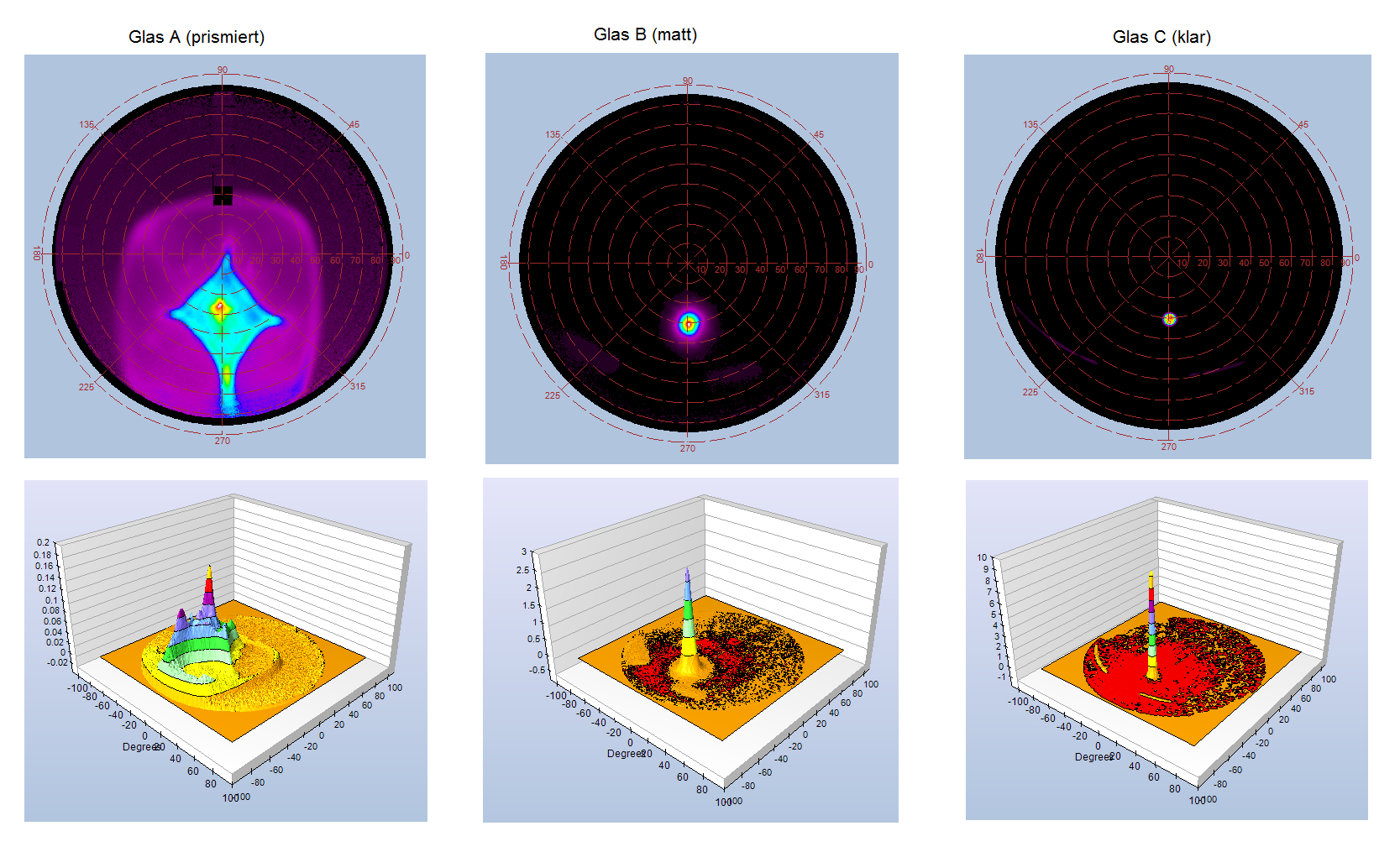 SPF Testing Reflection behavior BSDF measurements