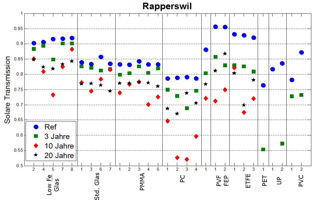 SPF Testing Materials Long Term Exposure Evaluation Graphic