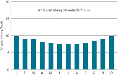 Der Stromverbrauch schwankt über das Jahr weniger stark, als der Wärmeverbrauch. Der Stromverbrauch schwankt über das Jahr weniger stark, als der Wärmeverbrauch.