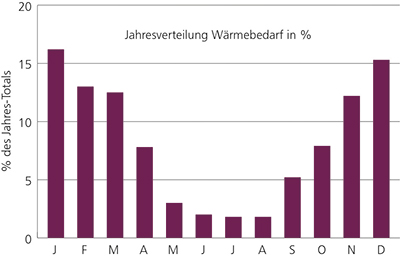 Der Wärmebedarf ist vor allem in den Wintermonaten hoch, der niedrige Bedarf im Sommer würde sich eignen, um überschüssige Solarenergie für den Winter zu speichern. Der Wärmebedarf ist vor allem in den Wintermonaten hoch, der niedrige Bedarf im Sommer würde sich eignen, um überschüssige Solarenergie für den Winter zu speichern.